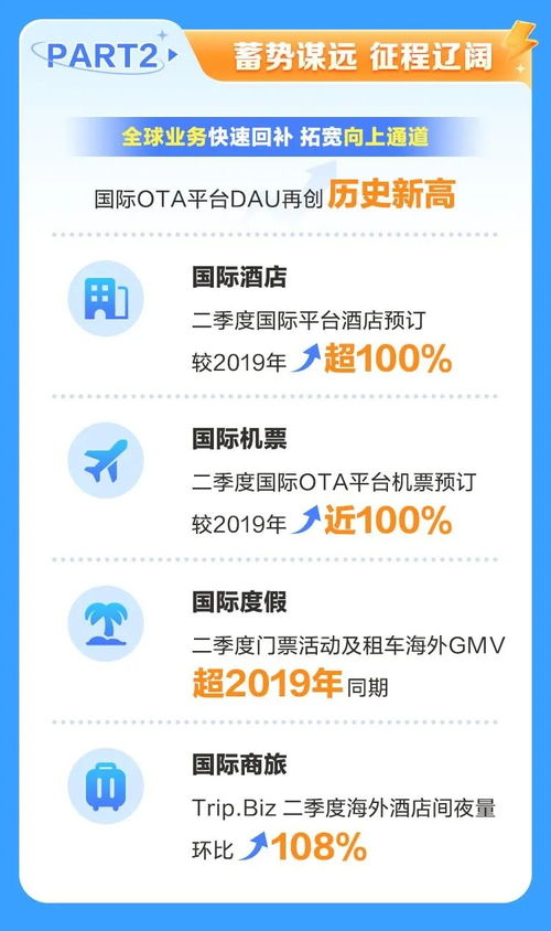 攜程二季度財報亮眼 凈營收猛增，用戶、酒店與國內旅游業務三方生態協同并進